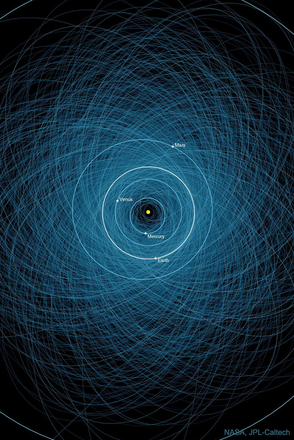 A dark background is filled with many light-blue ellipses.
Toward the center, near circles that are labelled as the orbits 
of the inner planets of our Solar System are drawn.
Please see the explanation for more detailed information.